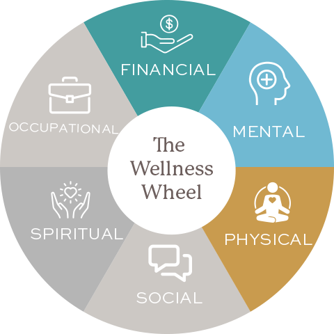 The Wellness Wheel